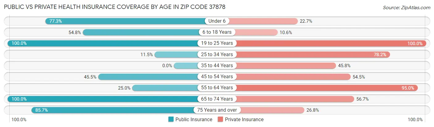 Public vs Private Health Insurance Coverage by Age in Zip Code 37878