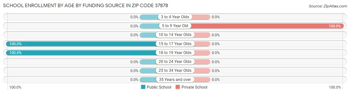 School Enrollment by Age by Funding Source in Zip Code 37878