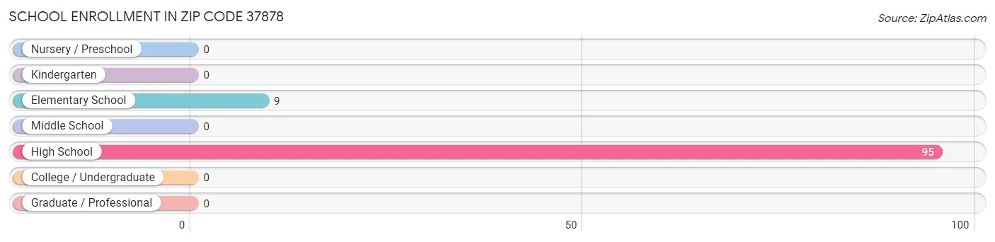 School Enrollment in Zip Code 37878