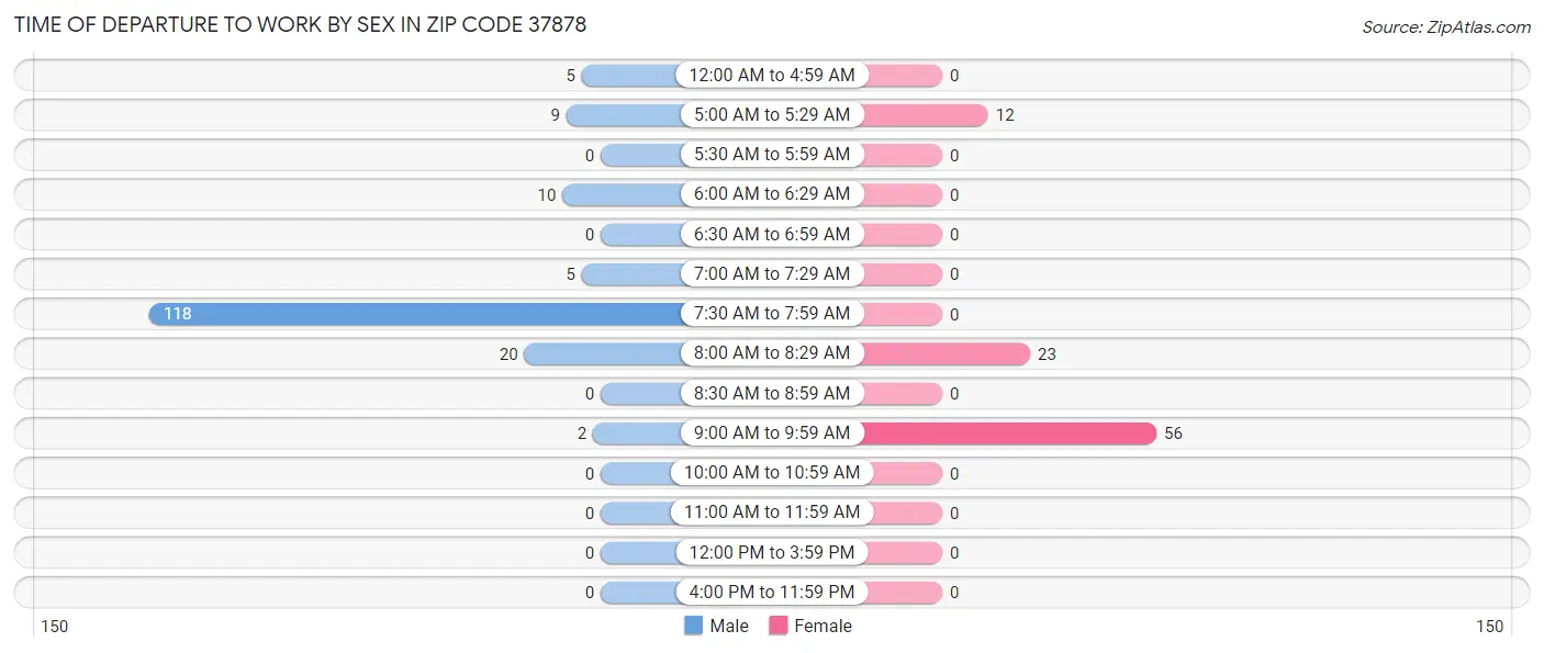 Time of Departure to Work by Sex in Zip Code 37878