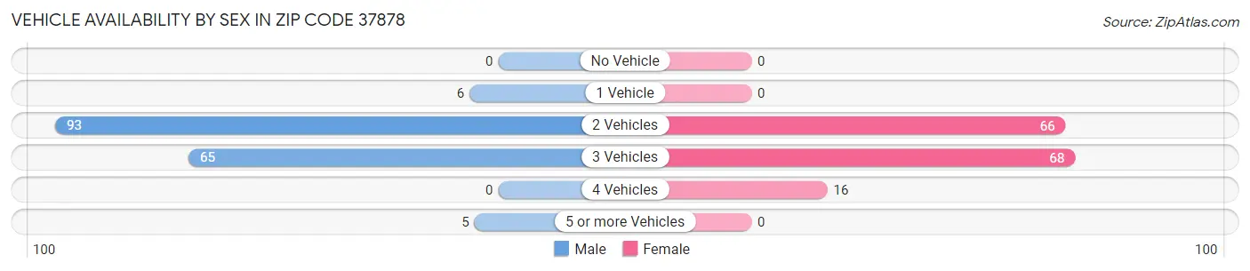 Vehicle Availability by Sex in Zip Code 37878