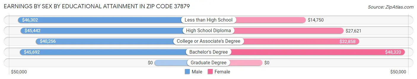 Earnings by Sex by Educational Attainment in Zip Code 37879