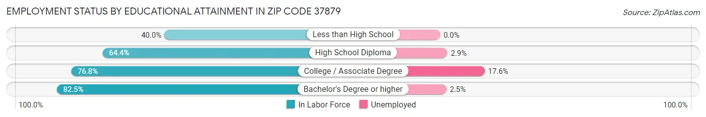 Employment Status by Educational Attainment in Zip Code 37879