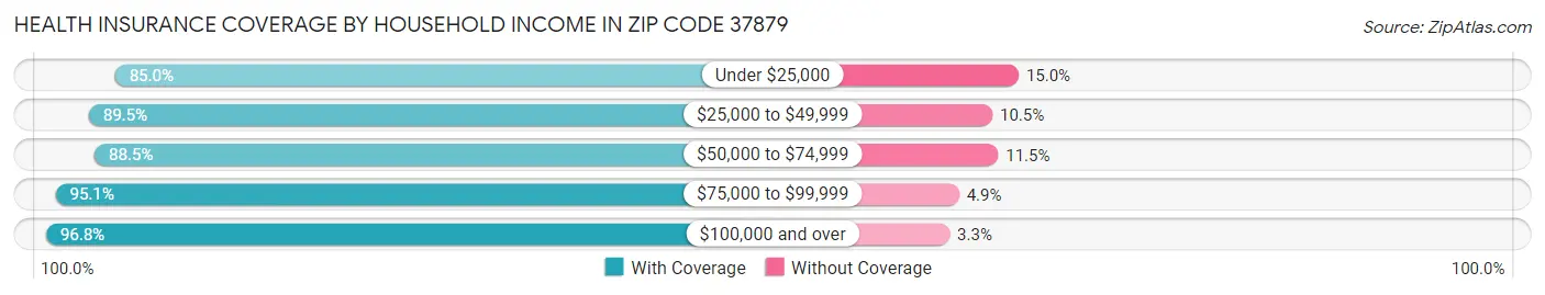 Health Insurance Coverage by Household Income in Zip Code 37879