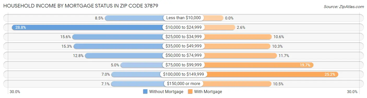 Household Income by Mortgage Status in Zip Code 37879