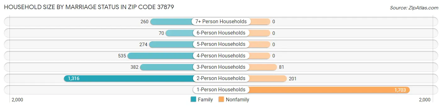 Household Size by Marriage Status in Zip Code 37879