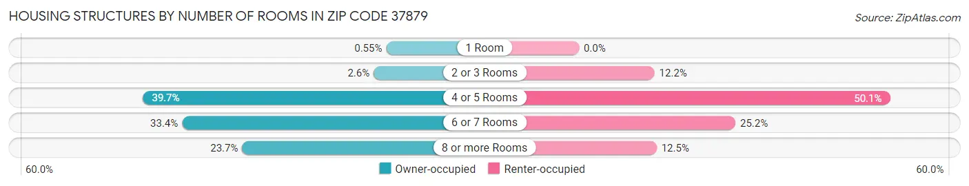 Housing Structures by Number of Rooms in Zip Code 37879