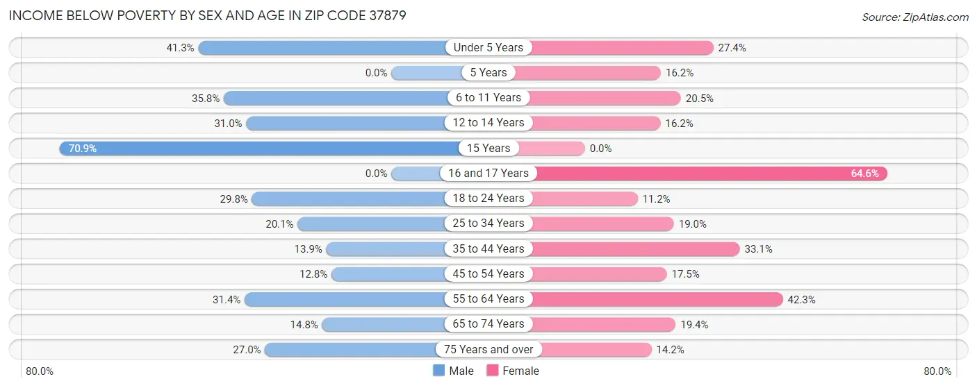 Income Below Poverty by Sex and Age in Zip Code 37879