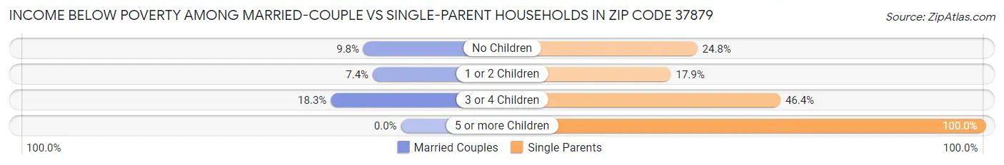 Income Below Poverty Among Married-Couple vs Single-Parent Households in Zip Code 37879