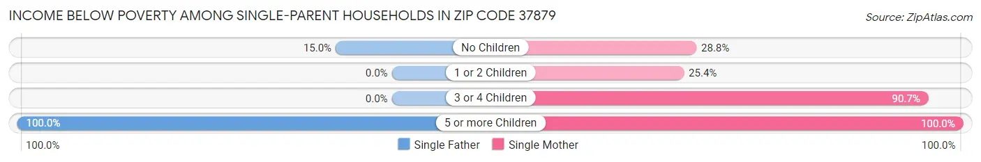 Income Below Poverty Among Single-Parent Households in Zip Code 37879