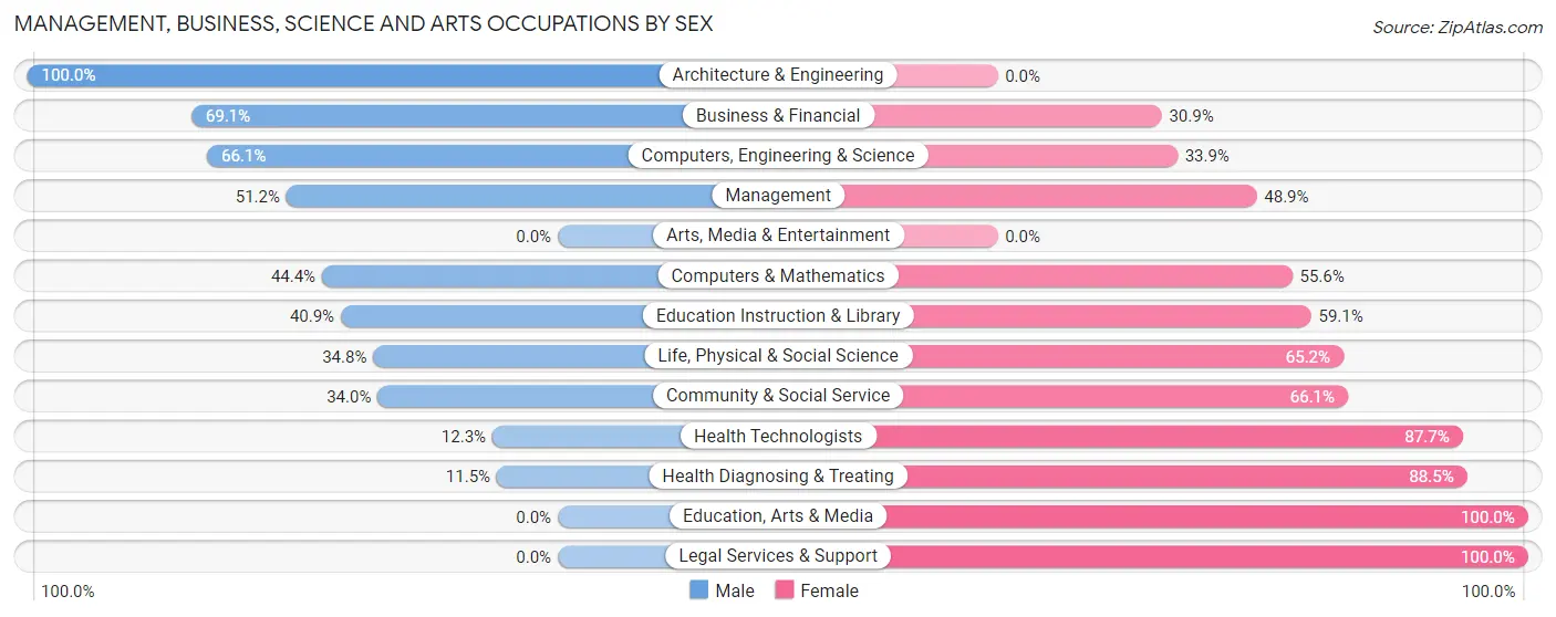 Management, Business, Science and Arts Occupations by Sex in Zip Code 37879