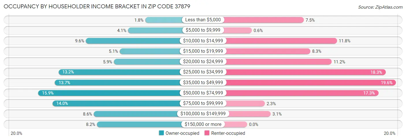 Occupancy by Householder Income Bracket in Zip Code 37879
