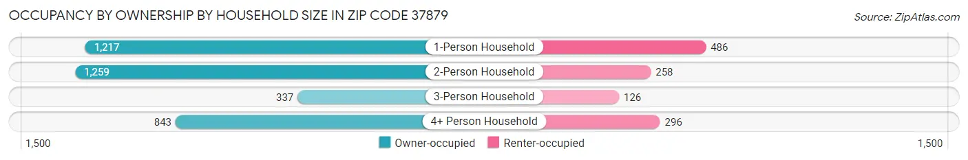 Occupancy by Ownership by Household Size in Zip Code 37879
