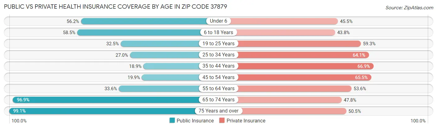 Public vs Private Health Insurance Coverage by Age in Zip Code 37879