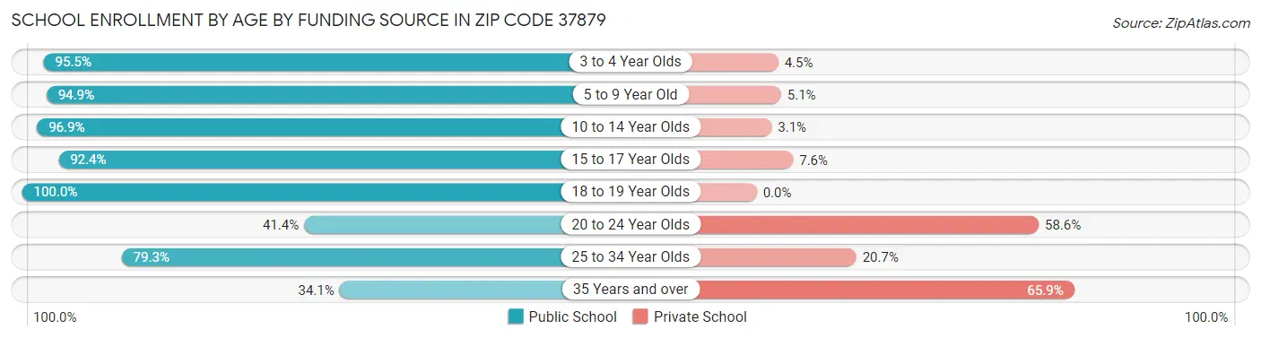 School Enrollment by Age by Funding Source in Zip Code 37879