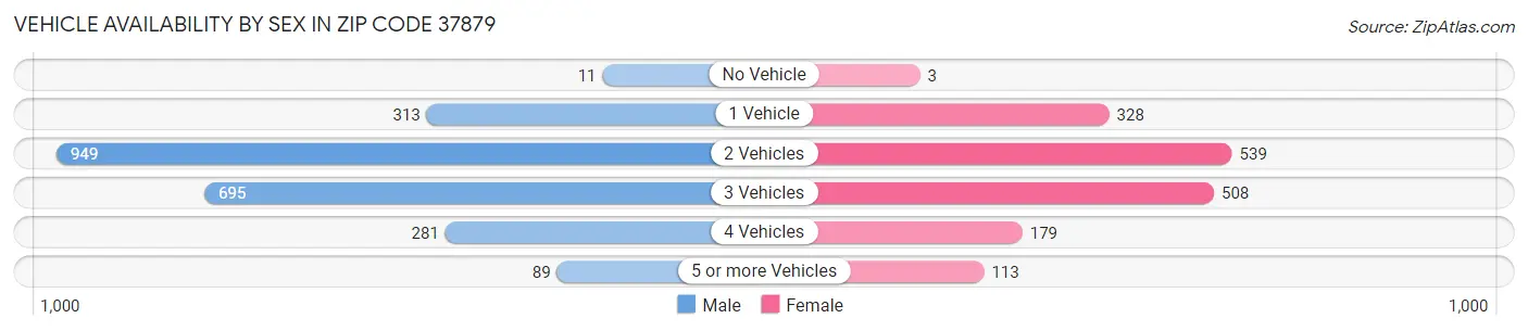Vehicle Availability by Sex in Zip Code 37879