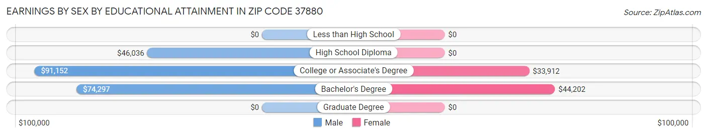 Earnings by Sex by Educational Attainment in Zip Code 37880