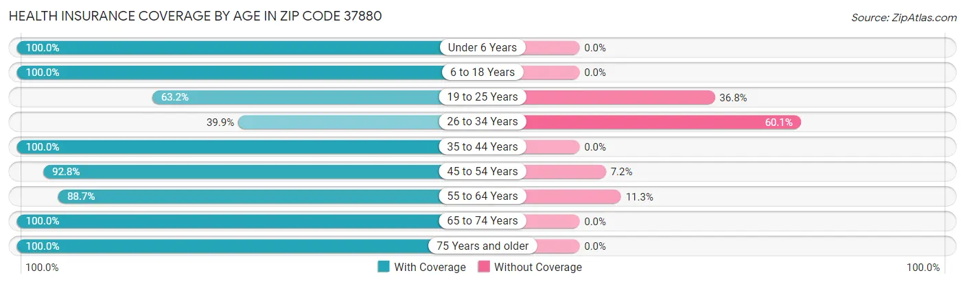 Health Insurance Coverage by Age in Zip Code 37880