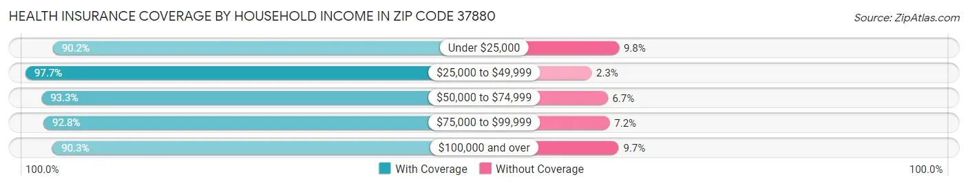Health Insurance Coverage by Household Income in Zip Code 37880