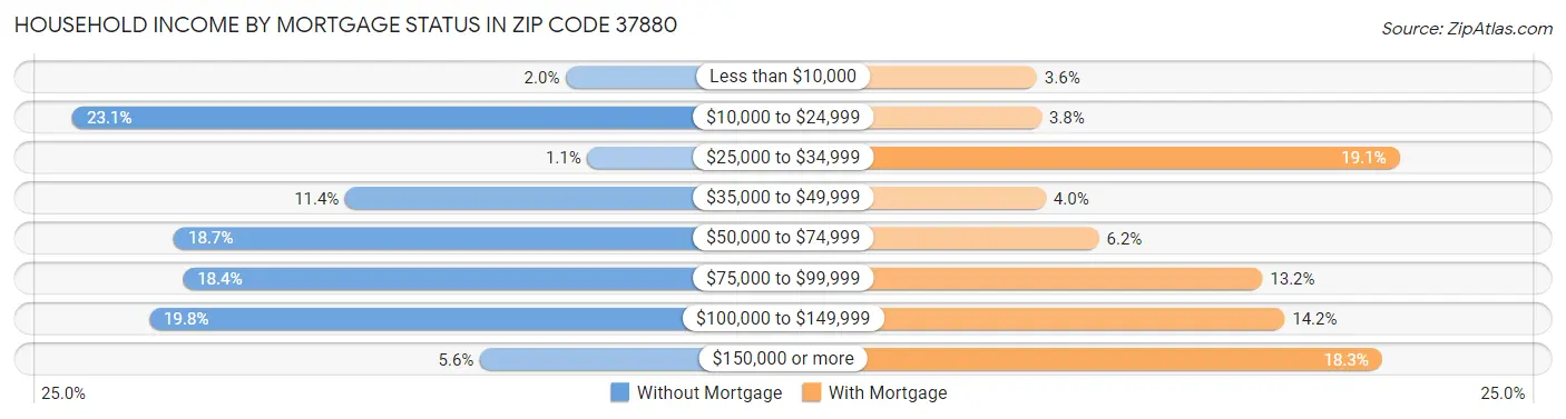 Household Income by Mortgage Status in Zip Code 37880