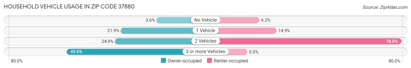 Household Vehicle Usage in Zip Code 37880