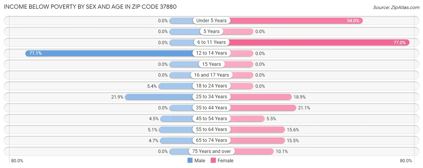 Income Below Poverty by Sex and Age in Zip Code 37880