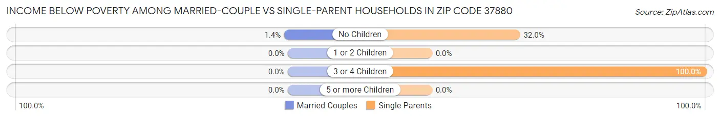 Income Below Poverty Among Married-Couple vs Single-Parent Households in Zip Code 37880