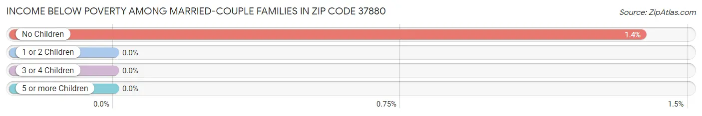 Income Below Poverty Among Married-Couple Families in Zip Code 37880