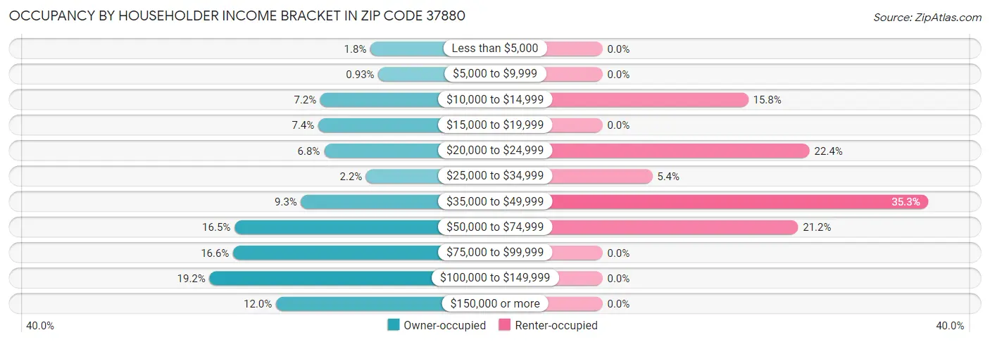 Occupancy by Householder Income Bracket in Zip Code 37880