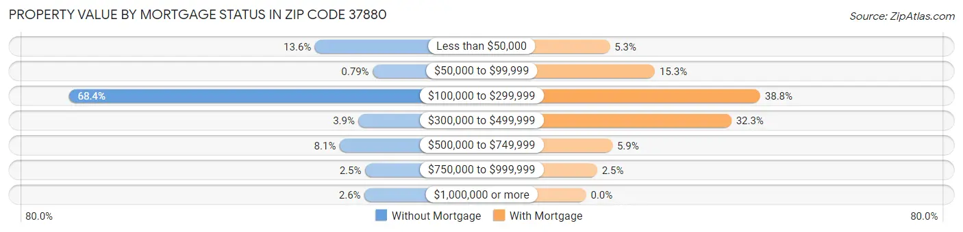 Property Value by Mortgage Status in Zip Code 37880