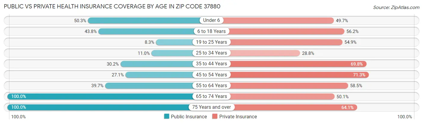 Public vs Private Health Insurance Coverage by Age in Zip Code 37880