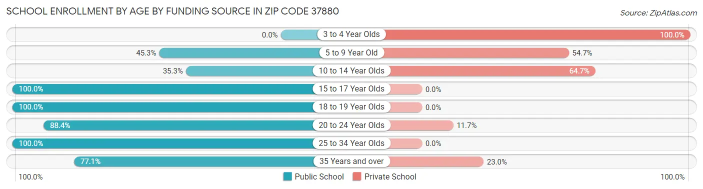 School Enrollment by Age by Funding Source in Zip Code 37880
