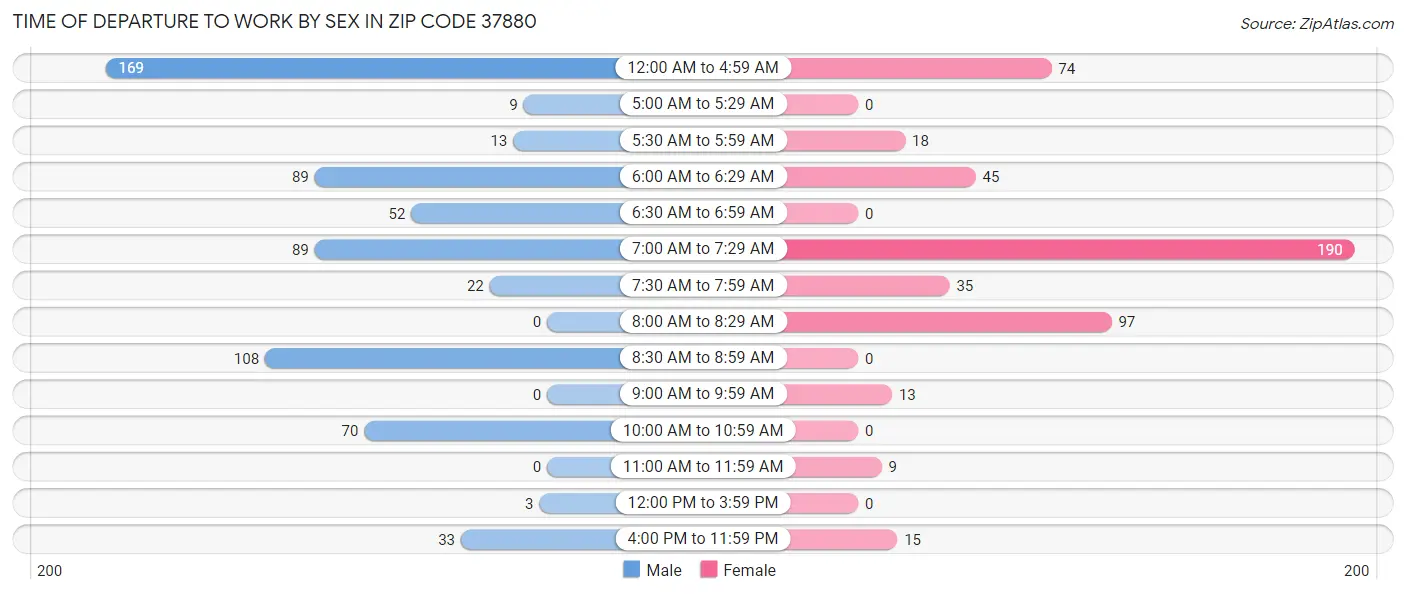 Time of Departure to Work by Sex in Zip Code 37880