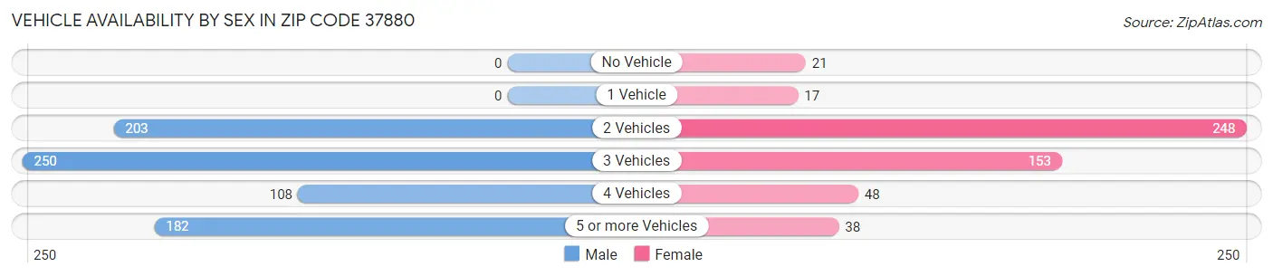 Vehicle Availability by Sex in Zip Code 37880