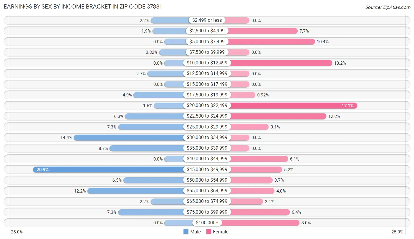 Earnings by Sex by Income Bracket in Zip Code 37881