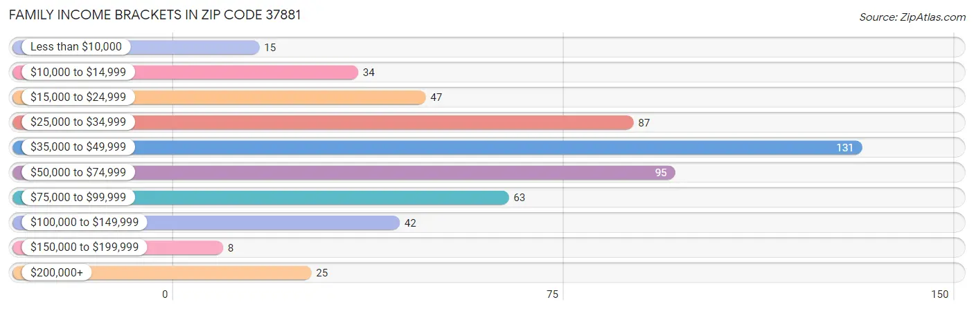 Family Income Brackets in Zip Code 37881