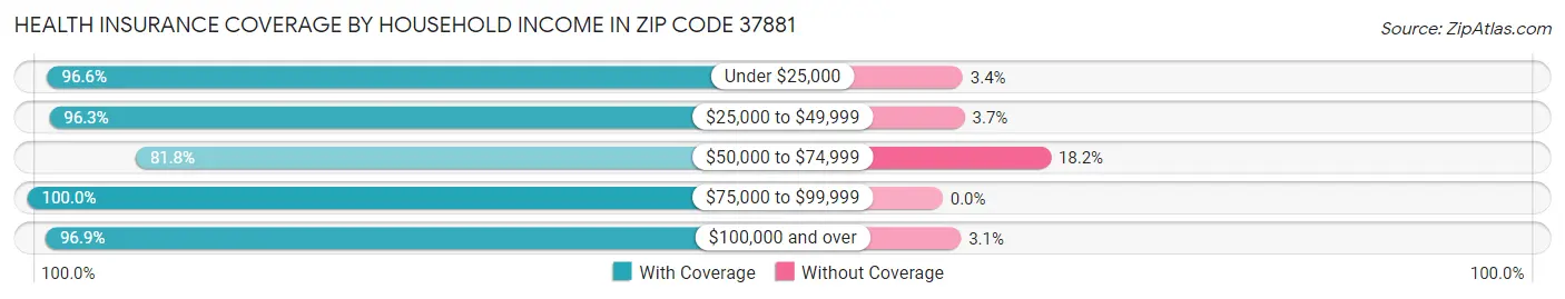Health Insurance Coverage by Household Income in Zip Code 37881
