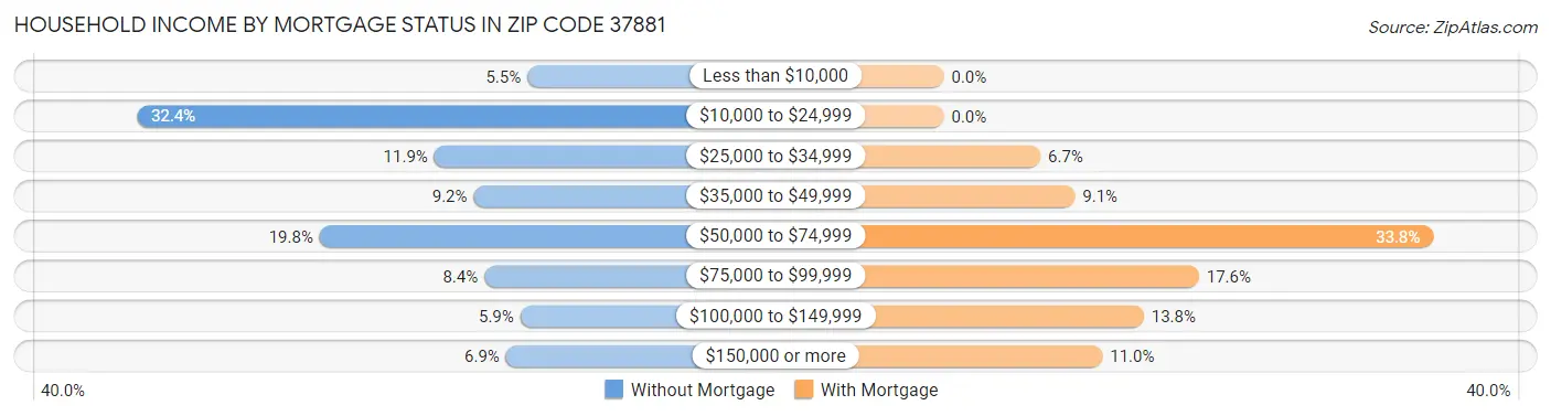 Household Income by Mortgage Status in Zip Code 37881
