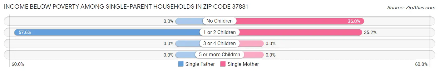 Income Below Poverty Among Single-Parent Households in Zip Code 37881