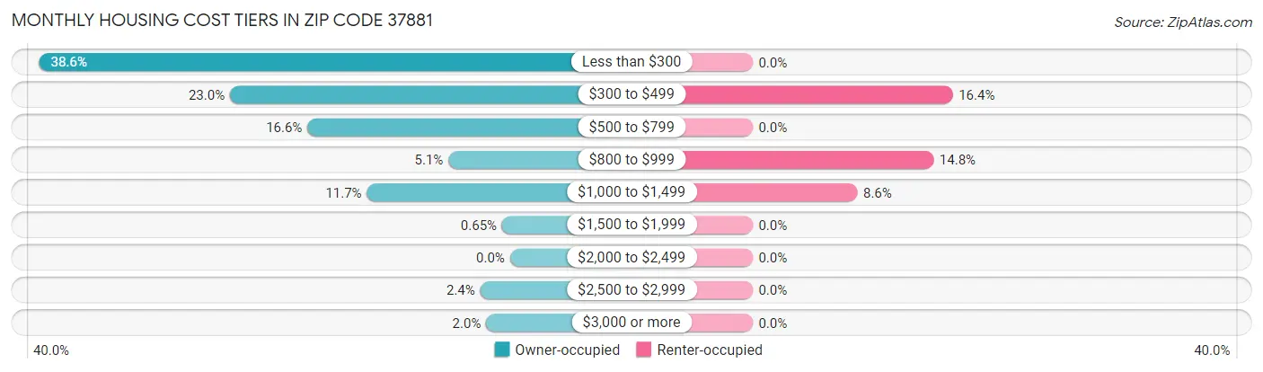 Monthly Housing Cost Tiers in Zip Code 37881