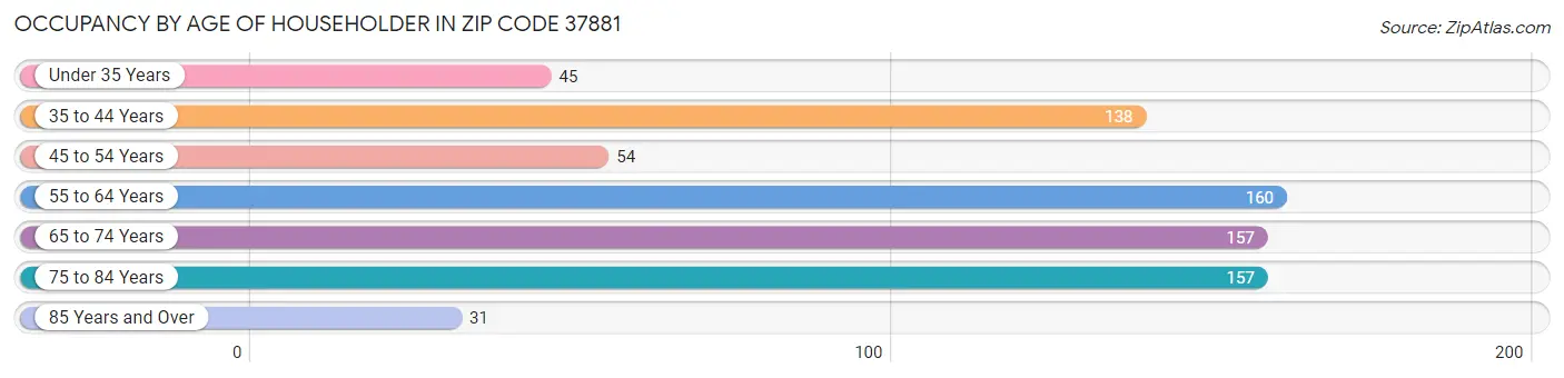 Occupancy by Age of Householder in Zip Code 37881