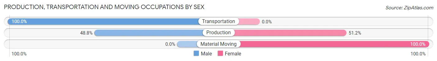 Production, Transportation and Moving Occupations by Sex in Zip Code 37881