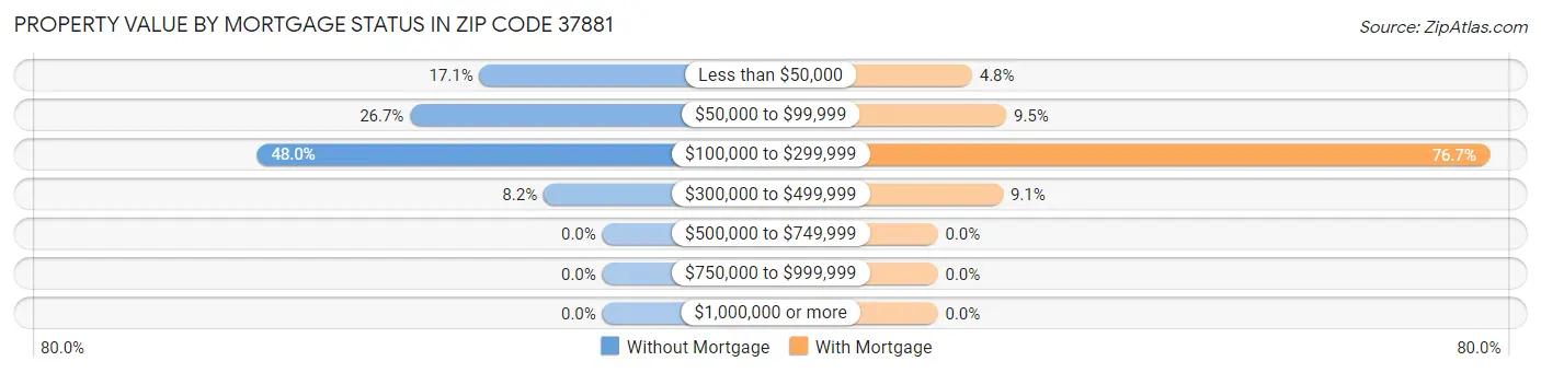 Property Value by Mortgage Status in Zip Code 37881