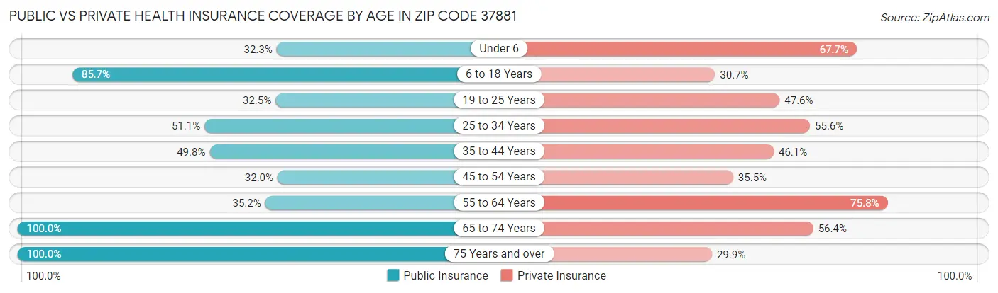 Public vs Private Health Insurance Coverage by Age in Zip Code 37881