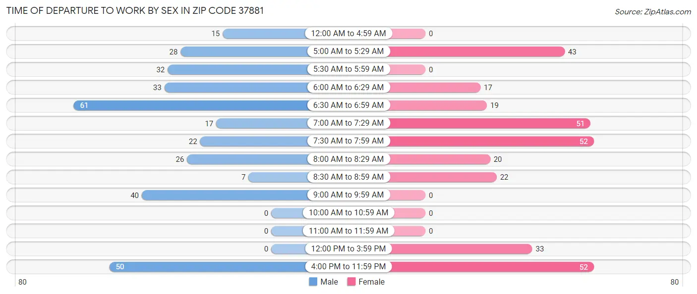 Time of Departure to Work by Sex in Zip Code 37881
