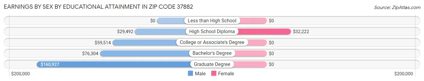Earnings by Sex by Educational Attainment in Zip Code 37882