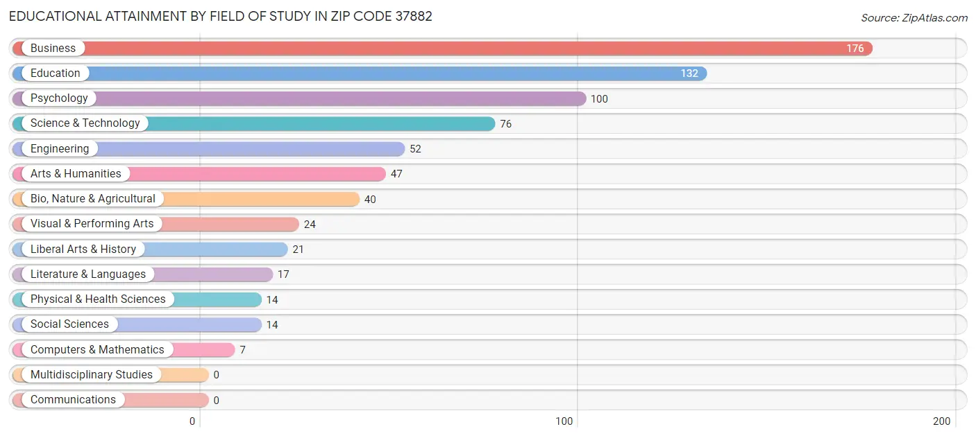Educational Attainment by Field of Study in Zip Code 37882