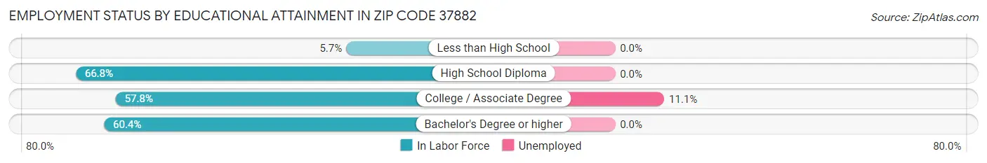 Employment Status by Educational Attainment in Zip Code 37882