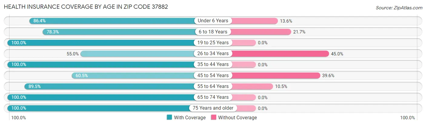 Health Insurance Coverage by Age in Zip Code 37882