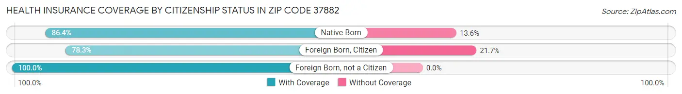 Health Insurance Coverage by Citizenship Status in Zip Code 37882